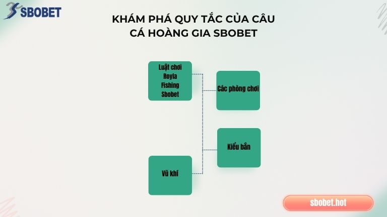 Khám phá quy tắc của Câu Cá Hoàng Gia Sbobet