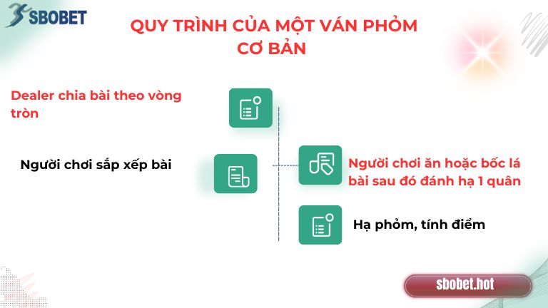 Quy trình của một ván Phỏm cơ bản